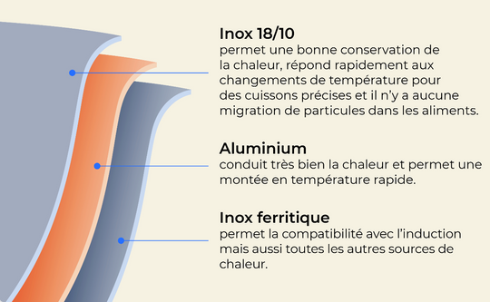 Acero inoxidable de 3 capas: rendimiento y durabilidad en la cocina
