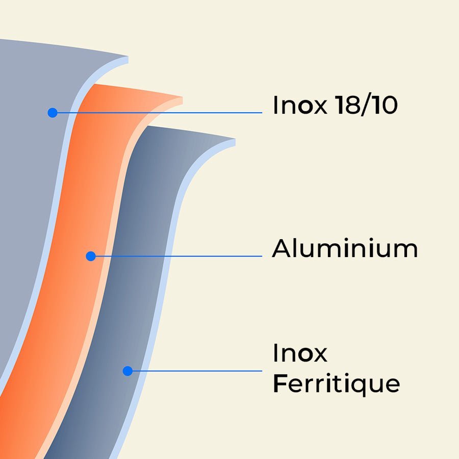 Acero inoxidable de 3 capas: rendimiento y durabilidad en la cocina - Atma Kitchenware
